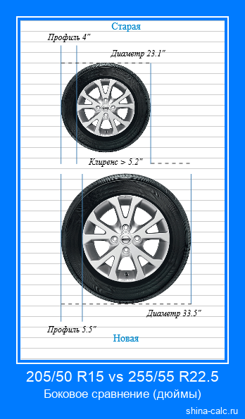 205/50 R15 vs 255/55 R22.5 боковое сравнение автомобильных шин в дюймах