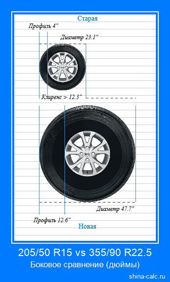 205/50 R15 vs 355/90 R22.5 боковое сравнение автомобильных шин в дюймах