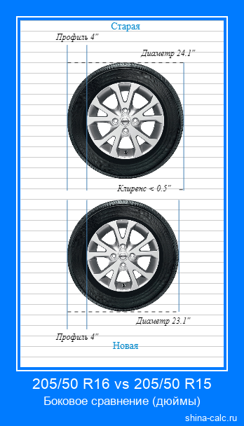 205/50 R16 vs 205/50 R15 боковое сравнение автомобильных шин в дюймах