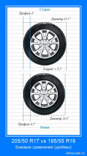 205/50 R17 vs 195/55 R16 боковое сравнение автомобильных шин в дюймах