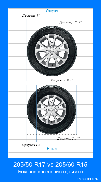 205/50 R17 vs 205/60 R15 боковое сравнение автомобильных шин в дюймах