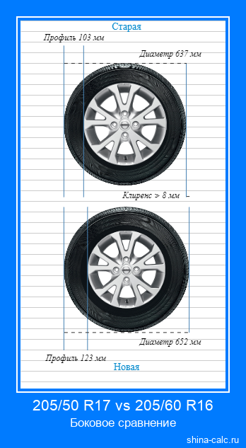 205/50 R17 vs 205/60 R16 боковое сравнение автомобильных шин в сантиметрах