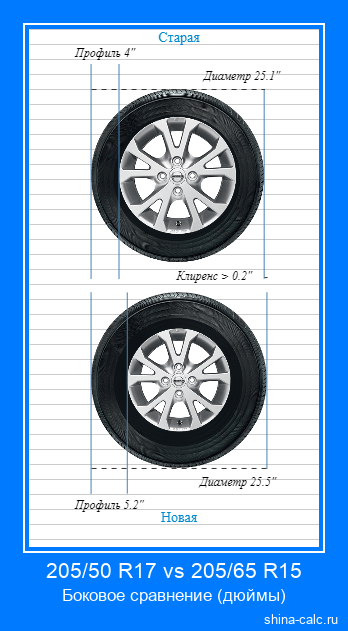 205/50 R17 vs 205/65 R15 боковое сравнение автомобильных шин в дюймах