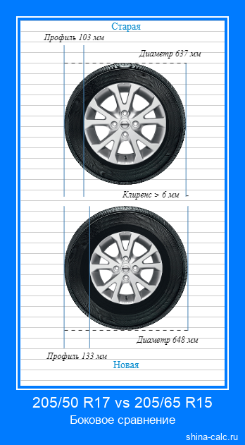 205/50 R17 vs 205/65 R15 боковое сравнение автомобильных шин в сантиметрах