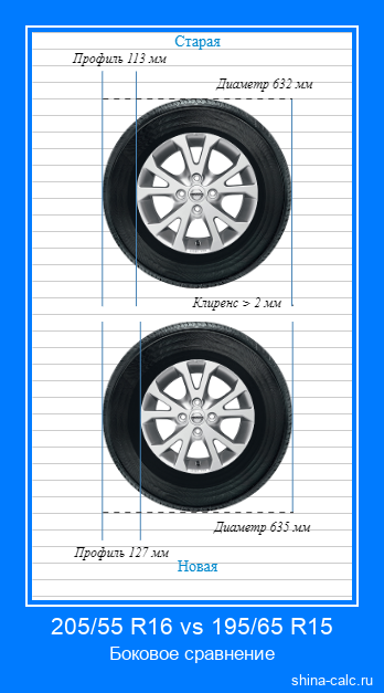 205/55 R16 vs 195/65 R15 боковое сравнение автомобильных шин в сантиметрах
