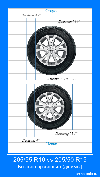 205/55 R16 vs 205/50 R15 боковое сравнение автомобильных шин в дюймах