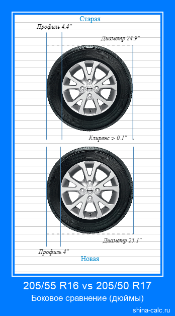 205/55 R16 vs 205/50 R17 боковое сравнение автомобильных шин в дюймах