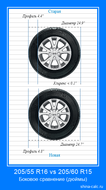 205/55 R16 vs 205/60 R15 боковое сравнение автомобильных шин в дюймах