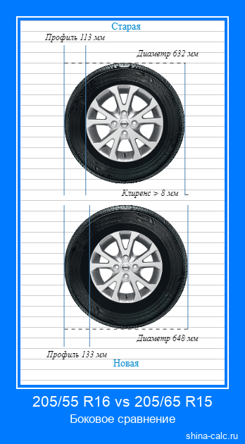 205/55 R16 vs 205/65 R15 боковое сравнение автомобильных шин в сантиметрах