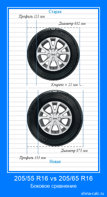 205/55 R16 vs 205/65 R16 боковое сравнение автомобильных шин в сантиметрах