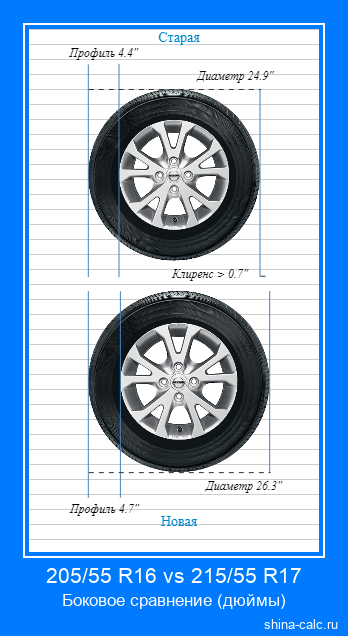 205/55 R16 vs 215/55 R17 боковое сравнение автомобильных шин в дюймах