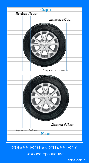 205/55 R16 vs 215/55 R17 боковое сравнение автомобильных шин в сантиметрах