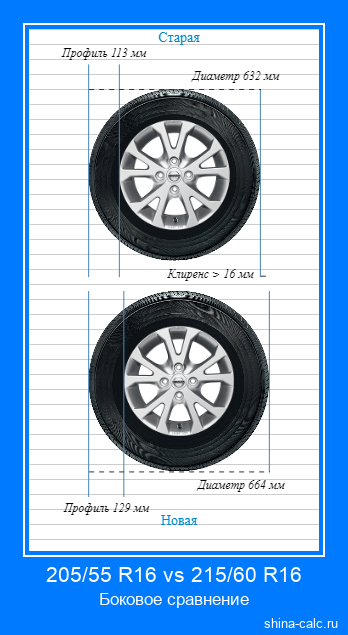 205/55 R16 vs 215/60 R16 боковое сравнение автомобильных шин в сантиметрах