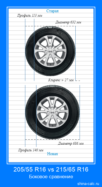 205/55 R16 vs 215/65 R16 боковое сравнение автомобильных шин в сантиметрах