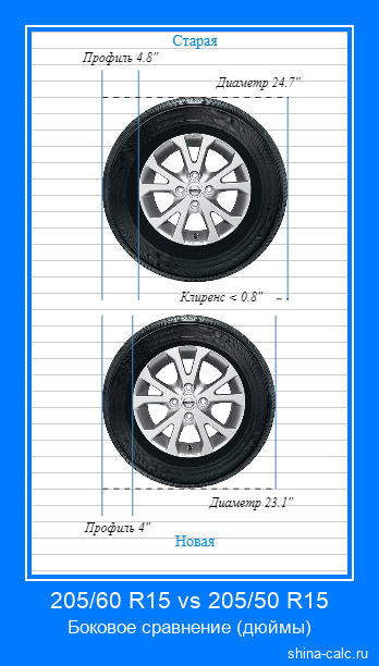 205/60 R15 vs 205/50 R15 боковое сравнение автомобильных шин в дюймах