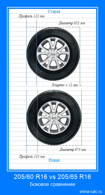 205/60 R16 vs 205/65 R16 боковое сравнение автомобильных шин в сантиметрах