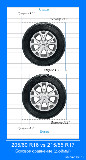 205/60 R16 vs 215/55 R17 боковое сравнение автомобильных шин в дюймах