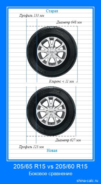 205/65 R15 vs 205/60 R15 боковое сравнение автомобильных шин в сантиметрах