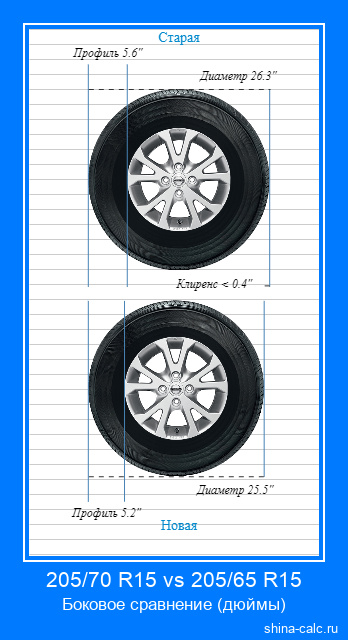 205/70 R15 vs 205/65 R15 боковое сравнение автомобильных шин в дюймах