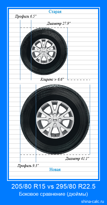 205/80 R15 vs 295/80 R22.5 боковое сравнение автомобильных шин в дюймах