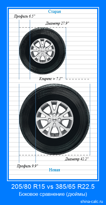 205/80 R15 vs 385/65 R22.5 боковое сравнение автомобильных шин в дюймах