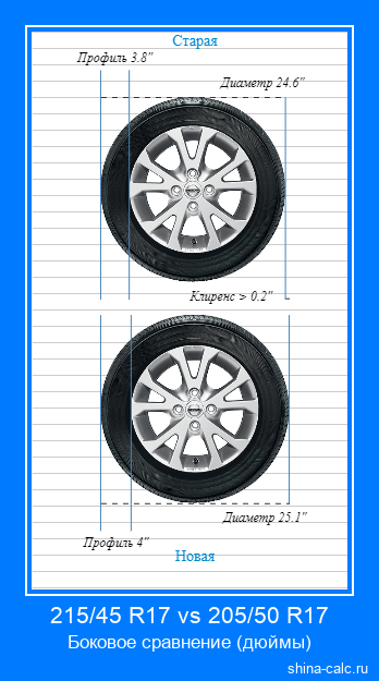 215/45 R17 vs 205/50 R17 боковое сравнение автомобильных шин в дюймах