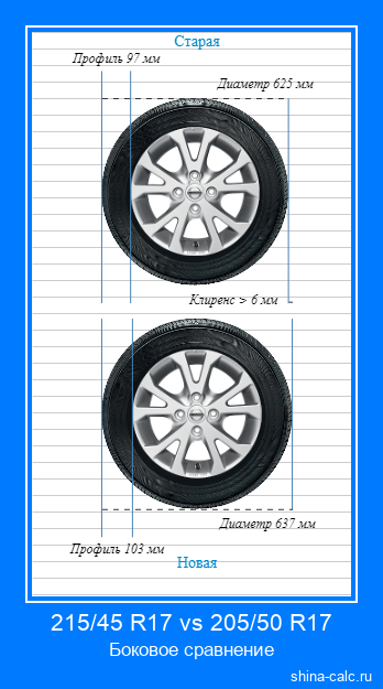 215/45 R17 vs 205/50 R17 боковое сравнение автомобильных шин в сантиметрах