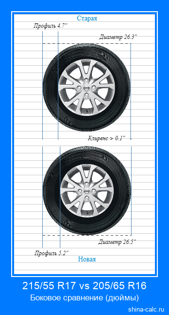 215/55 R17 vs 205/65 R16 боковое сравнение автомобильных шин в дюймах