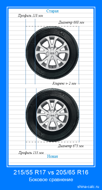 215/55 R17 vs 205/65 R16 боковое сравнение автомобильных шин в сантиметрах