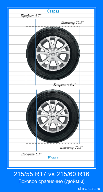 215/55 R17 vs 215/60 R16 боковое сравнение автомобильных шин в дюймах
