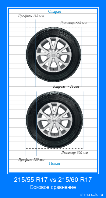 215/55 R17 vs 215/60 R17 боковое сравнение автомобильных шин в сантиметрах