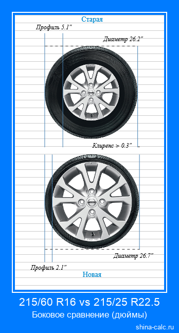 215/60 R16 vs 215/25 R22.5 боковое сравнение автомобильных шин в дюймах