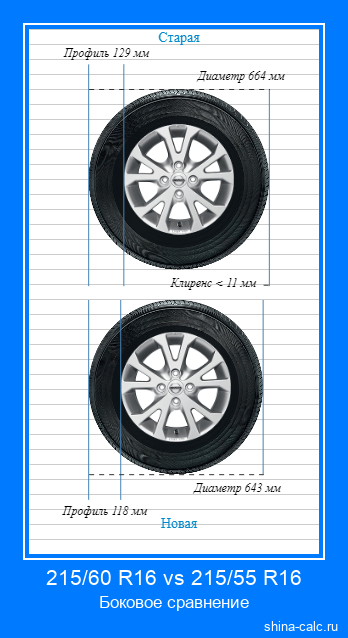 215/60 R16 vs 215/55 R16 боковое сравнение автомобильных шин в сантиметрах