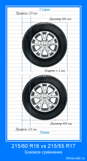 215/60 R16 vs 215/55 R17 боковое сравнение автомобильных шин в сантиметрах