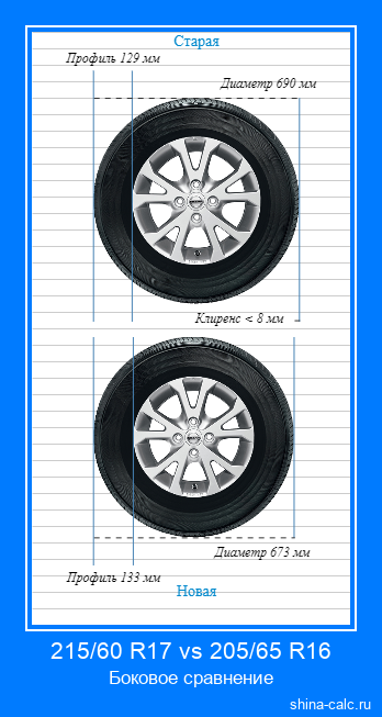 215/60 R17 vs 205/65 R16 боковое сравнение автомобильных шин в сантиметрах