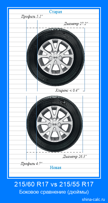 215/60 R17 vs 215/55 R17 боковое сравнение автомобильных шин в дюймах