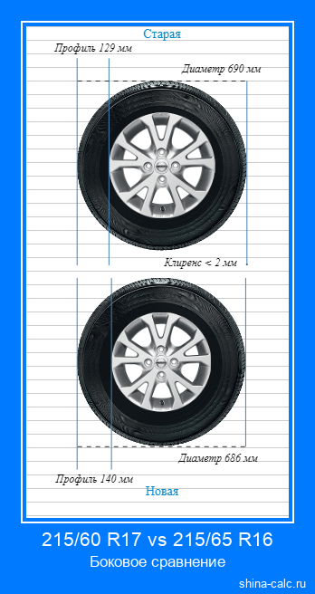 215/60 R17 vs 215/65 R16 боковое сравнение автомобильных шин в сантиметрах