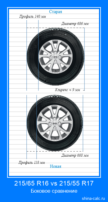 215/65 R16 vs 215/55 R17 боковое сравнение автомобильных шин в сантиметрах