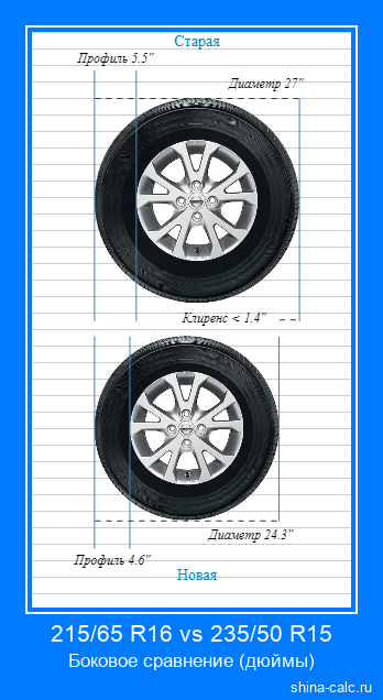 215/65 R16 vs 235/50 R15 боковое сравнение автомобильных шин в дюймах