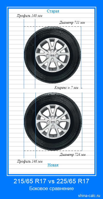 215/65 R17 vs 225/65 R17 боковое сравнение автомобильных шин в сантиметрах