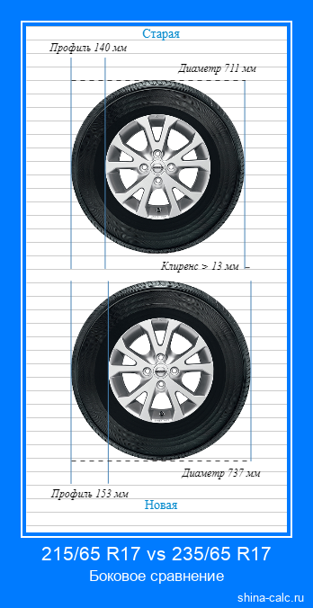 215/65 R17 vs 235/65 R17 боковое сравнение автомобильных шин в сантиметрах