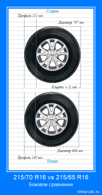 215/70 R16 vs 215/65 R16 боковое сравнение автомобильных шин в сантиметрах
