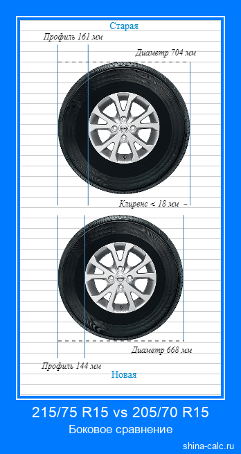 215/75 R15 vs 205/70 R15 боковое сравнение автомобильных шин в сантиметрах