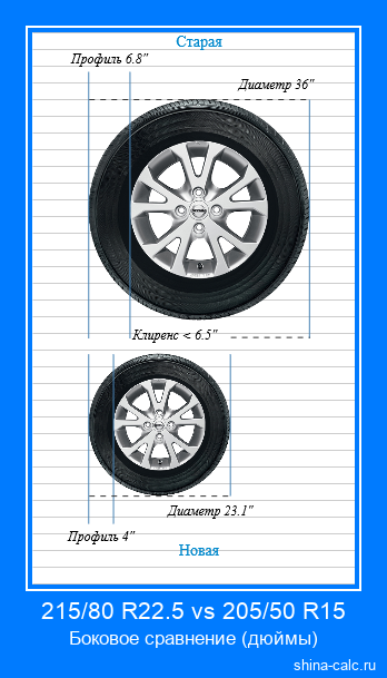 215/80 R22.5 vs 205/50 R15 боковое сравнение автомобильных шин в дюймах