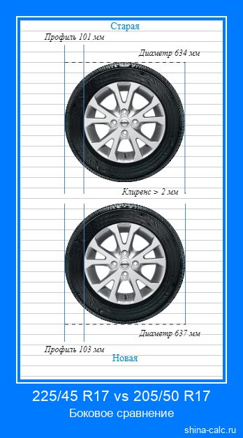 225/45 R17 vs 205/50 R17 боковое сравнение автомобильных шин в сантиметрах