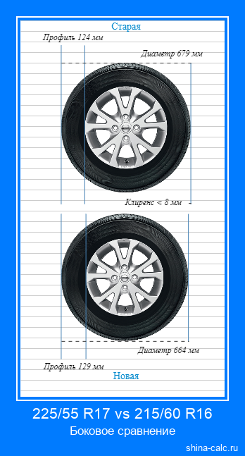 225/55 R17 vs 215/60 R16 боковое сравнение автомобильных шин в сантиметрах