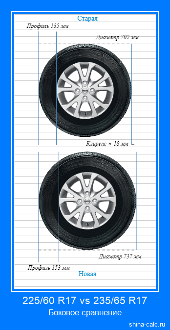 225/60 R17 vs 235/65 R17 боковое сравнение автомобильных шин в сантиметрах