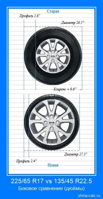 225/65 R17 vs 135/45 R22.5 боковое сравнение автомобильных шин в дюймах