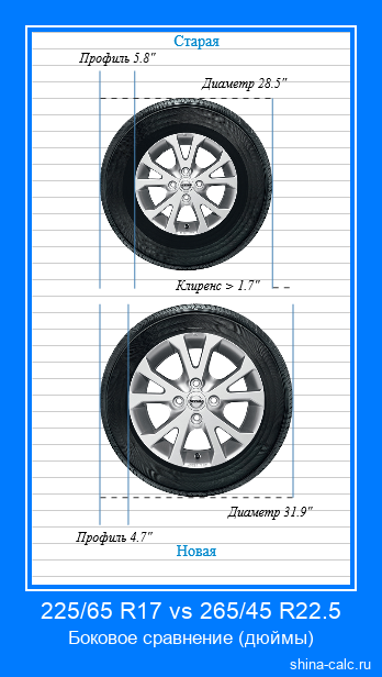 225/65 R17 vs 265/45 R22.5 боковое сравнение автомобильных шин в дюймах