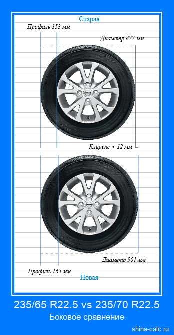 235/65 R22.5 vs 235/70 R22.5 боковое сравнение автомобильных шин в сантиметрах